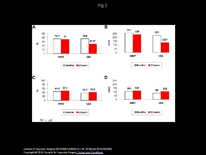 Fig 2 Journal of Vascular Surgery 2015 62914 -922 DOI: (10. 1016/j. jvs. 2015.