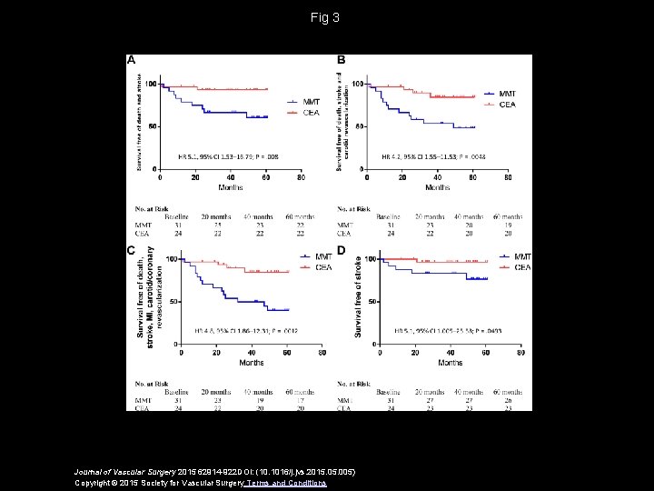 Fig 3 Journal of Vascular Surgery 2015 62914 -922 DOI: (10. 1016/j. jvs. 2015.