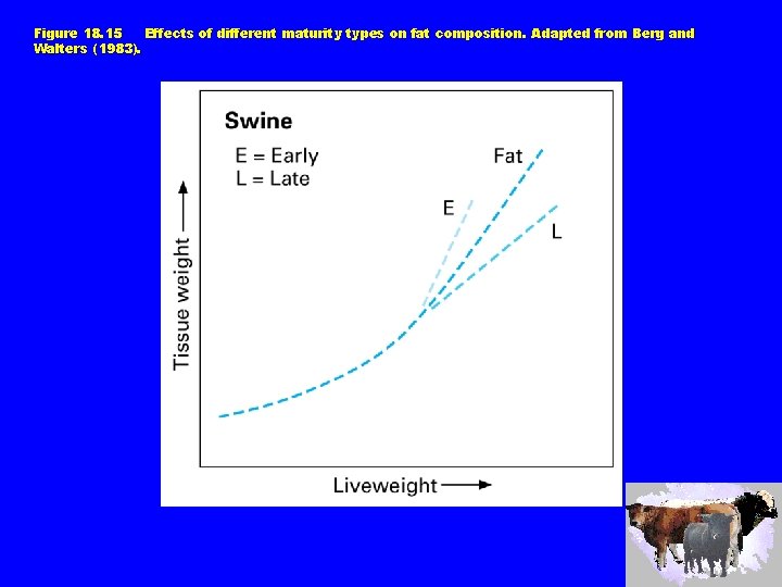 Figure 18. 15 Effects of different maturity types on fat composition. Adapted from Berg