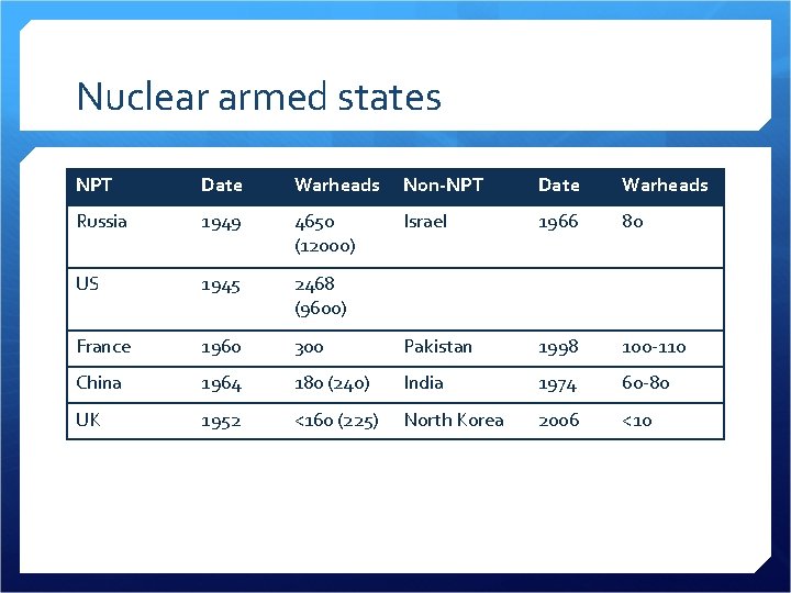 Nuclear armed states NPT Date Warheads Non-NPT Date Warheads Russia 1949 4650 (12000) Israel