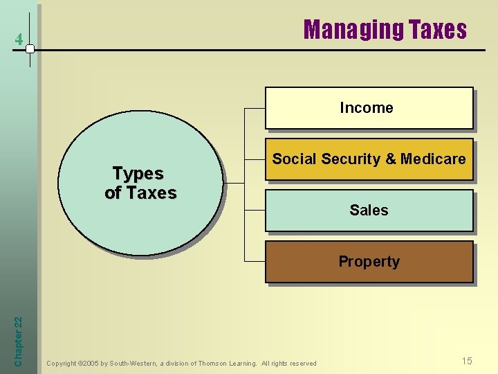 Managing Taxes 4 Income Types of Taxes Social Security & Medicare Sales Chapter 22