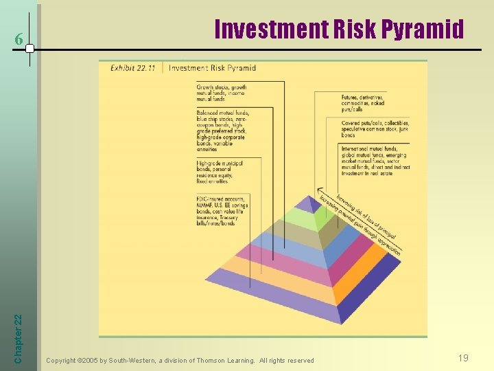 Chapter 22 6 Investment Risk Pyramid Copyright © 2005 by South-Western, a division of