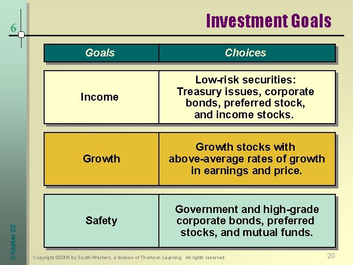 Investment Goals Chapter 22 6 Goals Choices Income Low-risk securities: Treasury issues, corporate bonds,