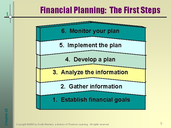 1 Financial Planning: The First Steps 6. Monitor your plan 5. Implement the plan
