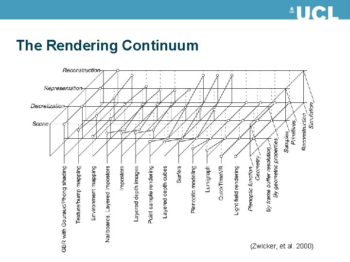 The Rendering Continuum (Zwicker, et al. 2000) The Rendering Continuum (Zwicker, et al. 2000)