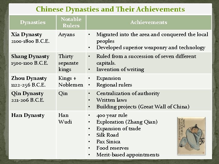 Chinese Dynasties and Their Achievements Dynasties Xia Dynasty 2100 -1800 B. C. E. Notable