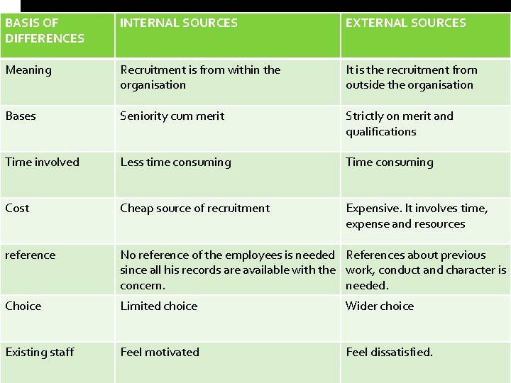 BASIS OF DIFFERENCES INTERNAL SOURCES EXTERNAL SOURCES Meaning Recruitment is from within the organisation