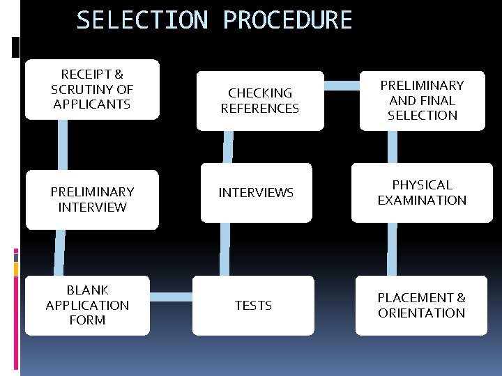 SELECTION PROCEDURE RECEIPT & SCRUTINY OF APPLICANTS PRELIMINARY INTERVIEW BLANK APPLICATION FORM CHECKING REFERENCES