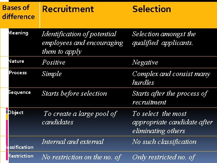 Bases of difference Recruitment Selection 1. Meaning Identification of potential employees and encouraging them