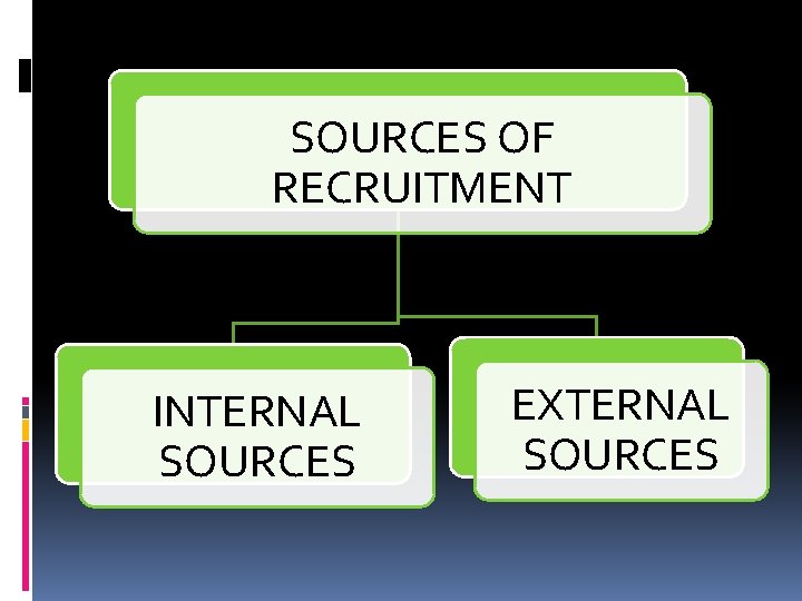SOURCES OF RECRUITMENT INTERNAL SOURCES EXTERNAL SOURCES 