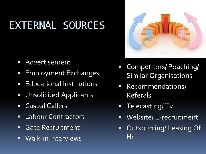 EXTERNAL SOURCES Advertisement Employment Exchanges Educational Institutions Competitors/ Poaching/ Similar Organisations Unsolicited Applicants Recommendations/