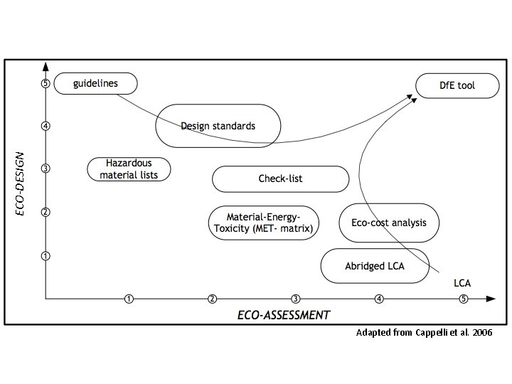 ECO-DESIGN Adapted from Cappelli et al. 2006 