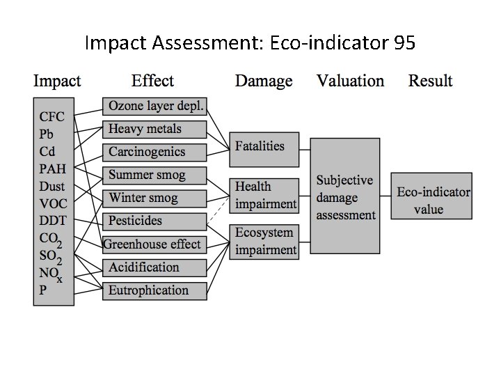 Impact Assessment: Eco-indicator 95 
