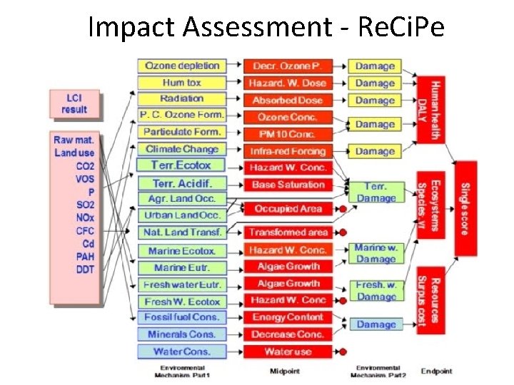 Impact Assessment - Re. Ci. Pe 