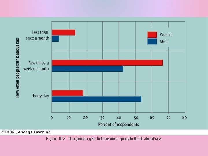 Figure 10. 9 The gender gap in how much people think about sex 