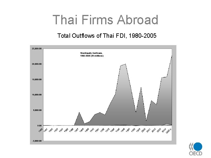 Thai Firms Abroad Total Outflows of Thai FDI, 1980 -2005 