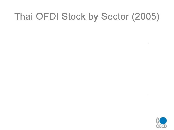 Thai OFDI Stock by Sector (2005) 