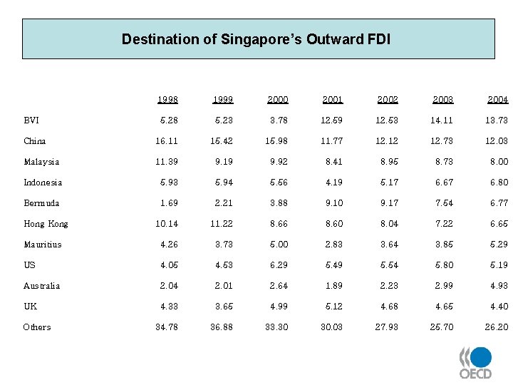 Destination of Singapore’s Outward FDI 1998 1999 2000 2001 2002 2003 2004 5. 28