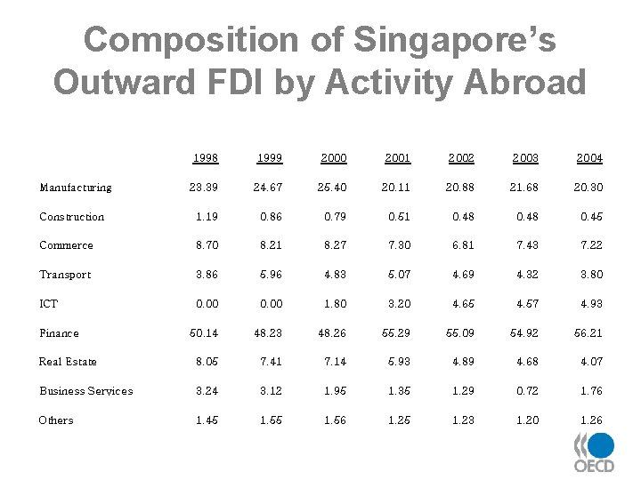 Composition of Singapore’s Outward FDI by Activity Abroad 1998 1999 2000 2001 2002 2003