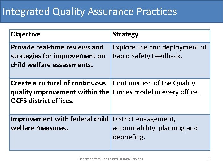 Integrated Quality Assurance Practices Objective Strategy Provide real-time reviews and strategies for improvement on Integrated Quality Assurance Practices Objective Strategy Provide real-time reviews and strategies for improvement on