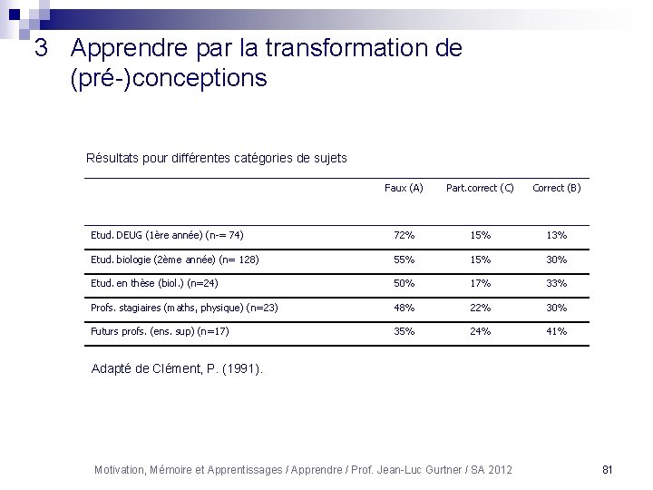 3 Apprendre par la transformation de (pré-)conceptions Résultats pour différentes catégories de sujets Faux