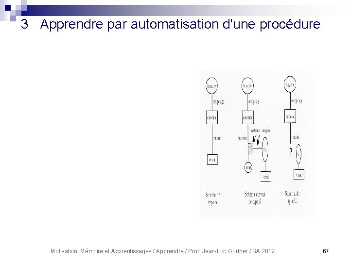 3 Apprendre par automatisation d'une procédure Motivation, Mémoire et Apprentissages / Apprendre / Prof.