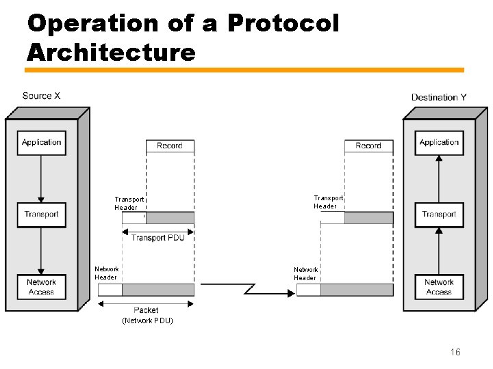 Operation of a Protocol Architecture Transport Header Network Header (Network PDU) 16 