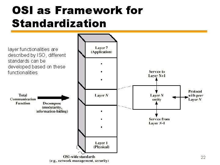 OSI as Framework for Standardization layer functionalities are described by ISO, different standards can