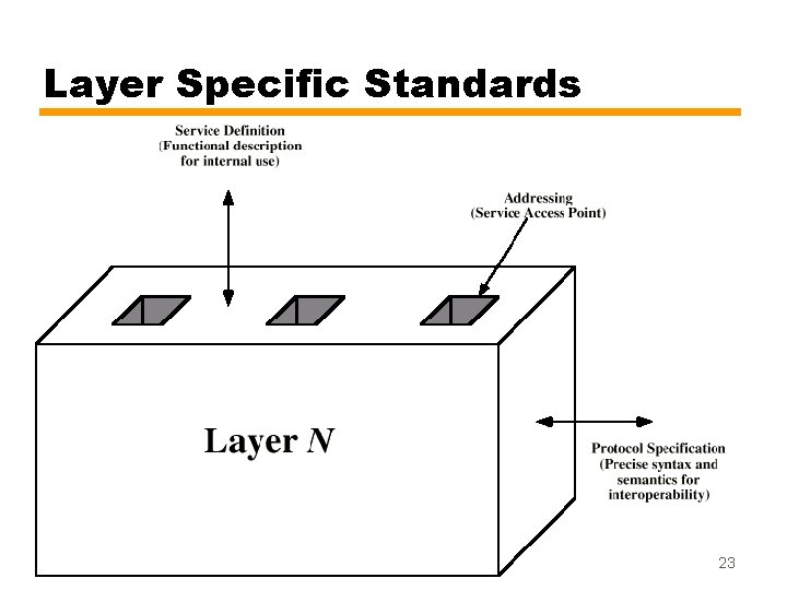 Layer Specific Standards 23 