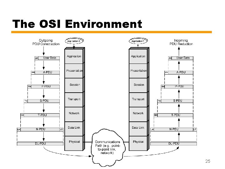The OSI Environment 25 
