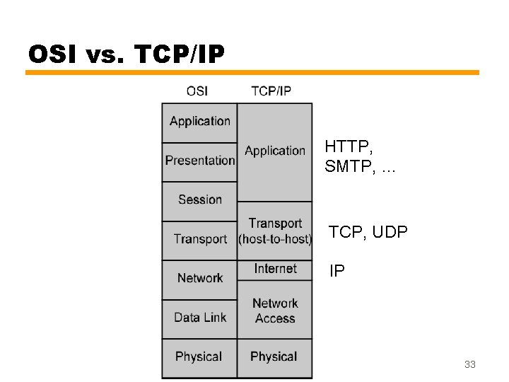 OSI vs. TCP/IP HTTP, SMTP, … TCP, UDP IP 33 
