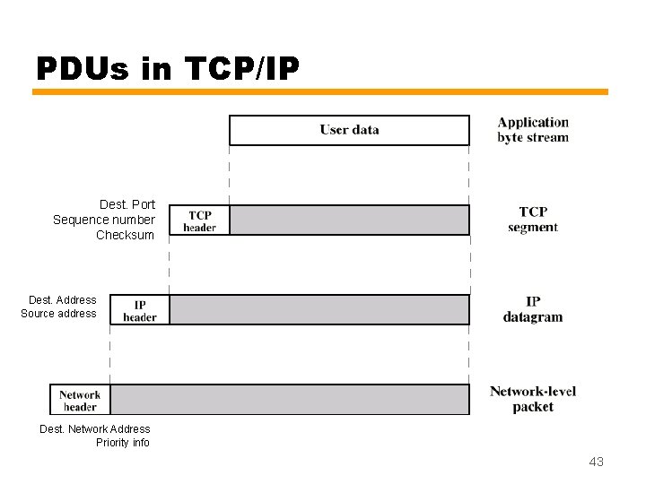 PDUs in TCP/IP Dest. Port Sequence number Checksum Dest. Address Source address Dest. Network