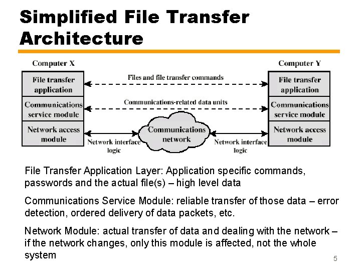 Simplified File Transfer Architecture File Transfer Application Layer: Application specific commands, passwords and the