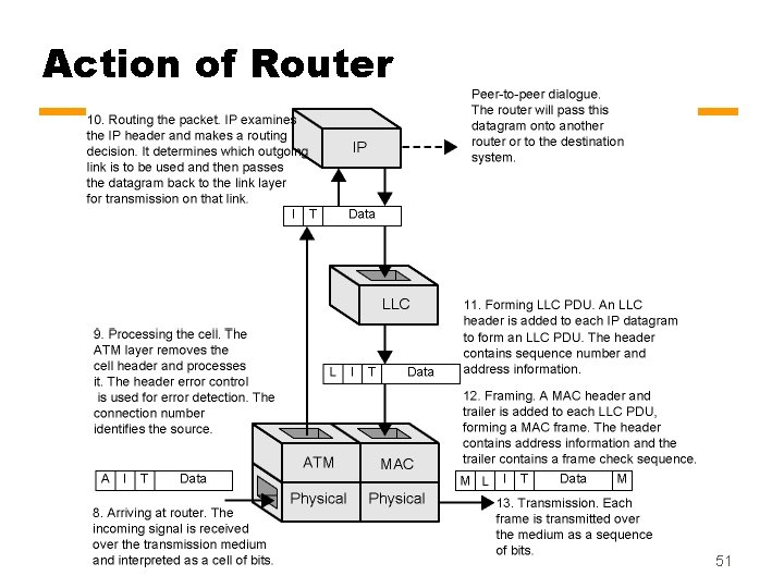 Action of Router 51 