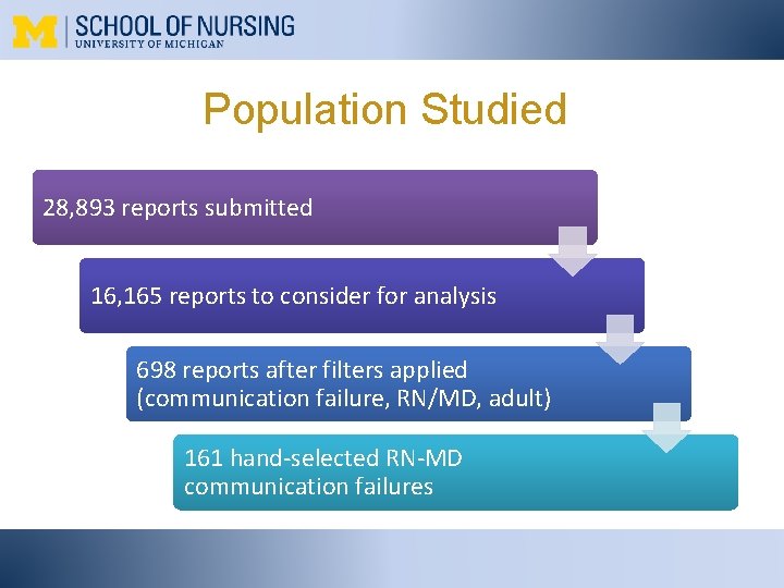Population Studied 28, 893 reports submitted 16, 165 reports to consider for analysis 698