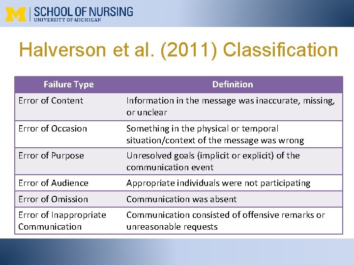 Halverson et al. (2011) Classification Failure Type Definition Error of Content Information in the
