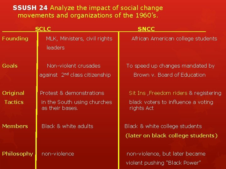 SSUSH 24 Analyze the impact of social change movements and organizations of the 1960’s.