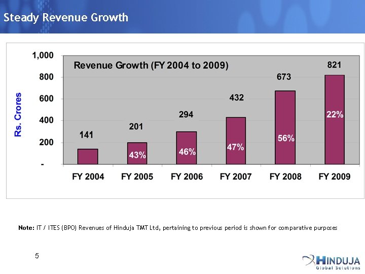 Steady Revenue Growth Note: IT / ITES (BPO) Revenues of Hinduja TMT Ltd, pertaining