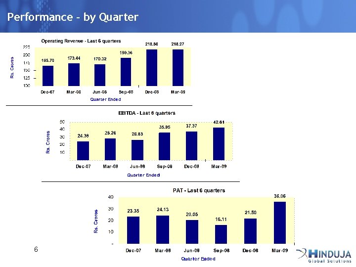 Performance – by Quarter 6 