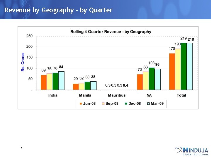 Revenue by Geography – by Quarter 7 