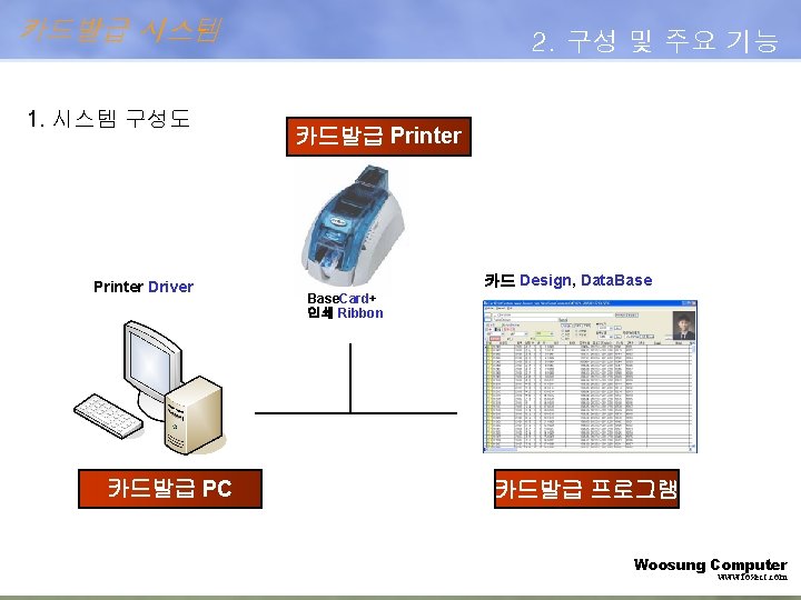 카드발급 시스템 1. 시스템 구성도 Printer Driver 카드발급 PC 2. 구성 및 주요 기능