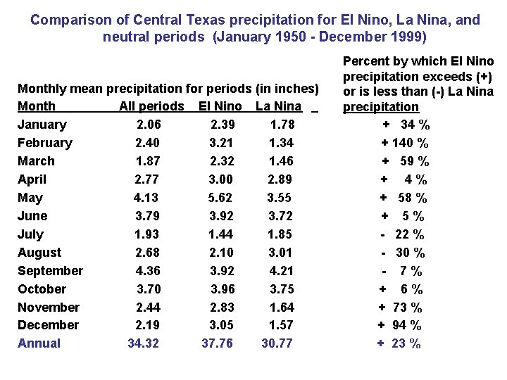 Comparison of Central Texas precipitation for El Nino, La Nina, and neutral periods (January