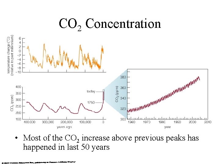 CO 2 Concentration • Most of the CO 2 increase above previous peaks happened