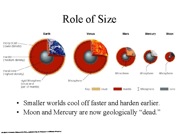 Role of Size • Smaller worlds cool off faster and harden earlier. • Moon