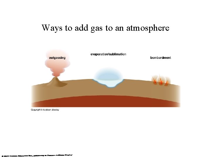 Ways to add gas to an atmosphere 