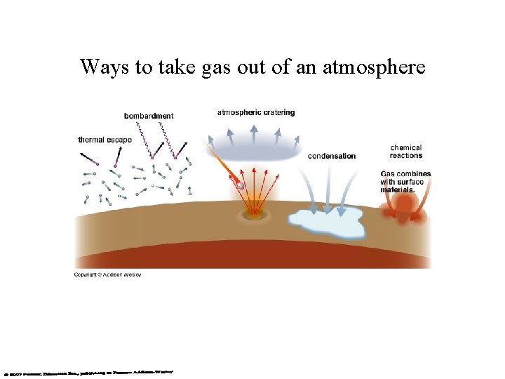 Ways to take gas out of an atmosphere 