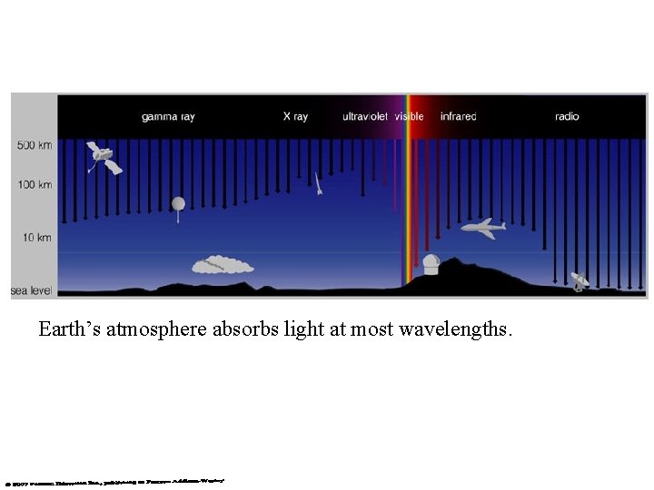 Earth’s atmosphere absorbs light at most wavelengths. 