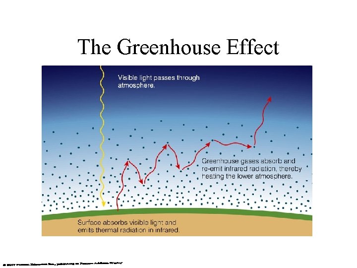 The Greenhouse Effect 