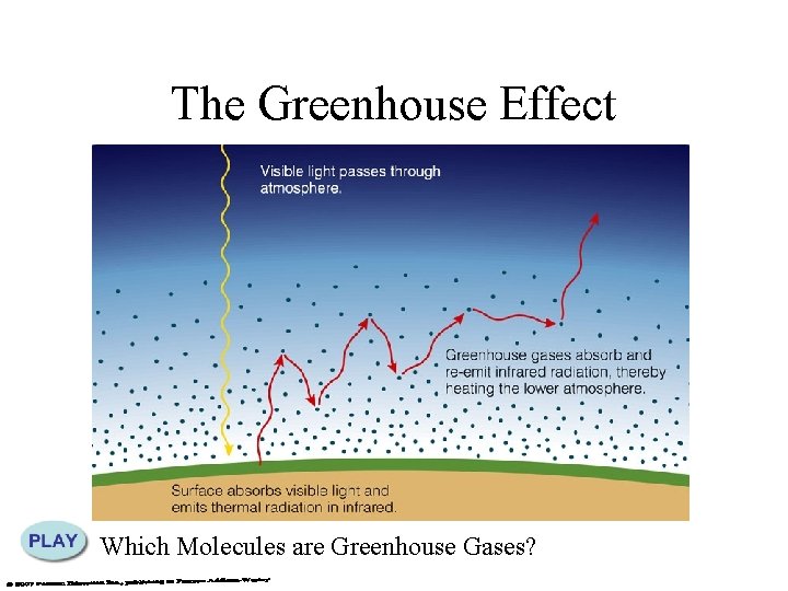 The Greenhouse Effect Which Molecules are Greenhouse Gases? 