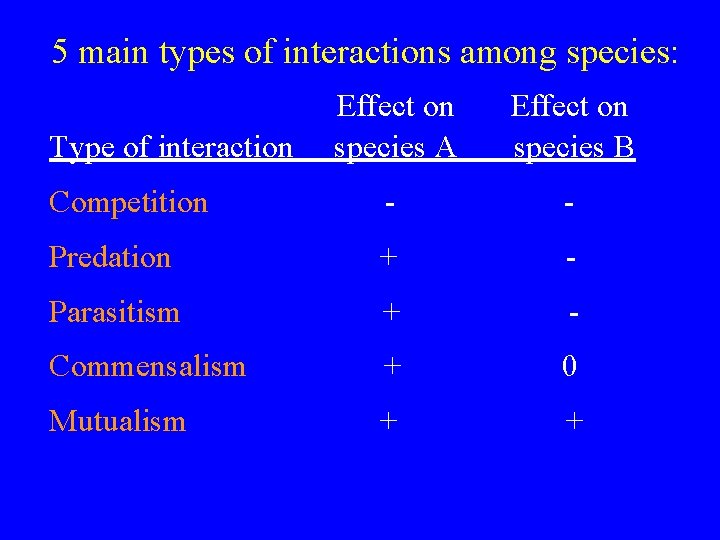 5 main types of interactions among species: Effect on species A Effect on species